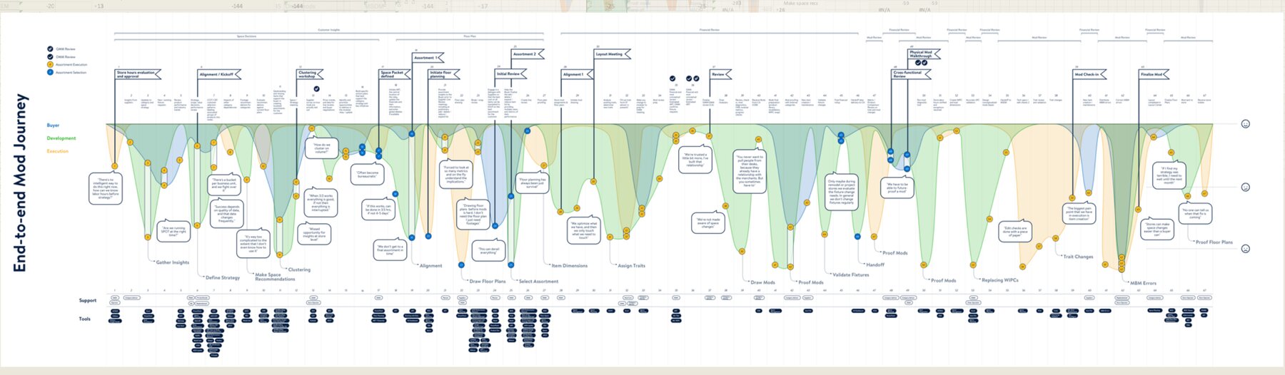 Anonymized end-to-end service-design journey map showing buyer, development and execution swimlanes with pain points, tool usage, and cross-functional handoffs across the merchandising assortment process.