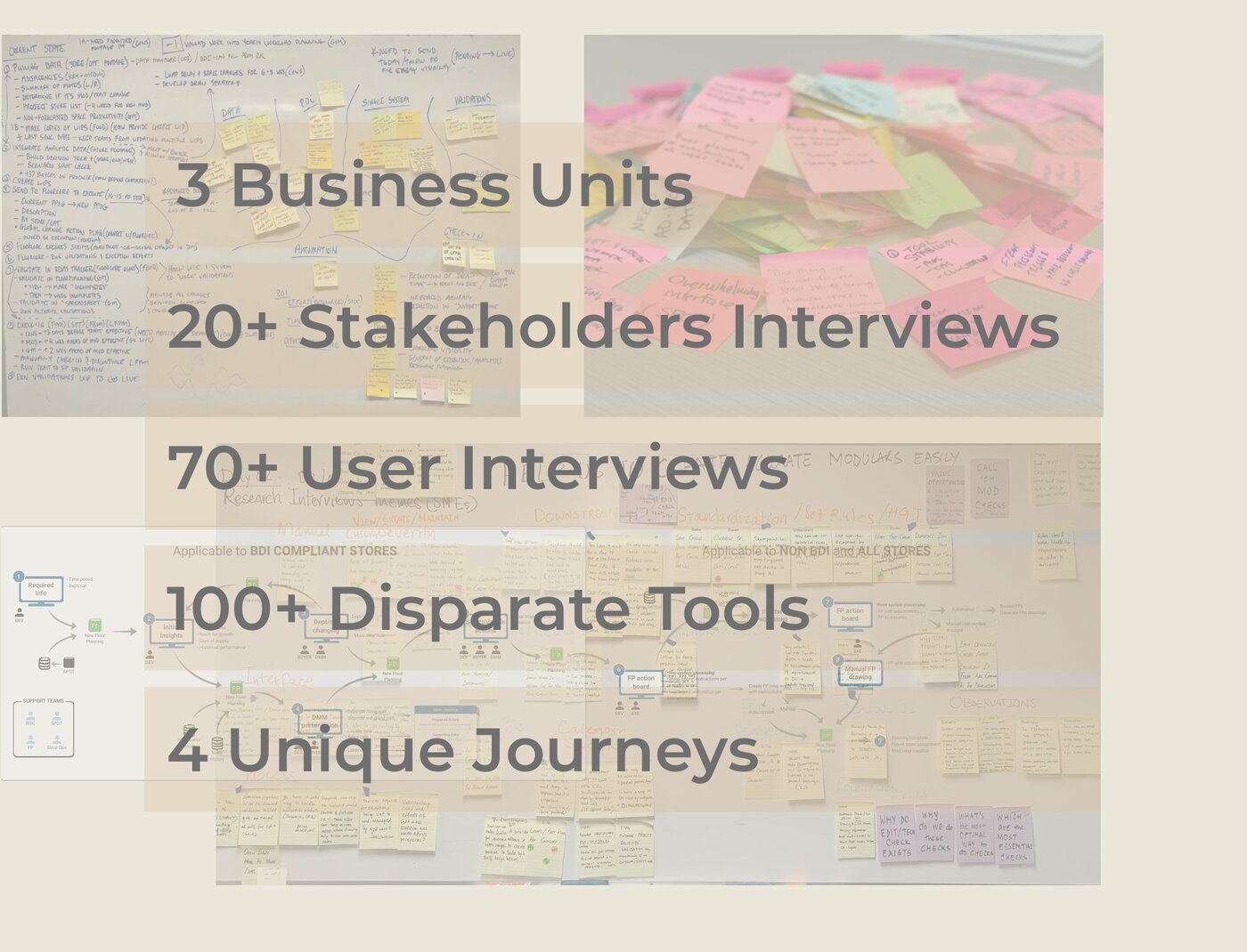 Anonymized research collage: annotated whiteboard notes, sticky-note affinity mapping, and a journey-mapping worksheet, overlaid with the engagement scope — 3 business units, 20+ stakeholder interviews, 70+ user interviews, 100+ disparate tools, 4 unique journeys.